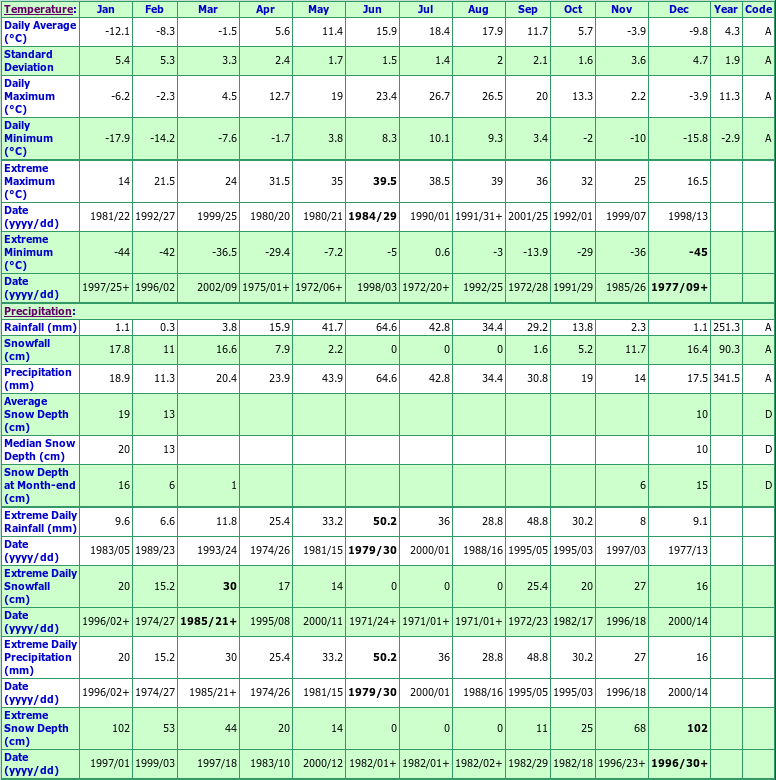 Golden Prairie Climate Data Chart